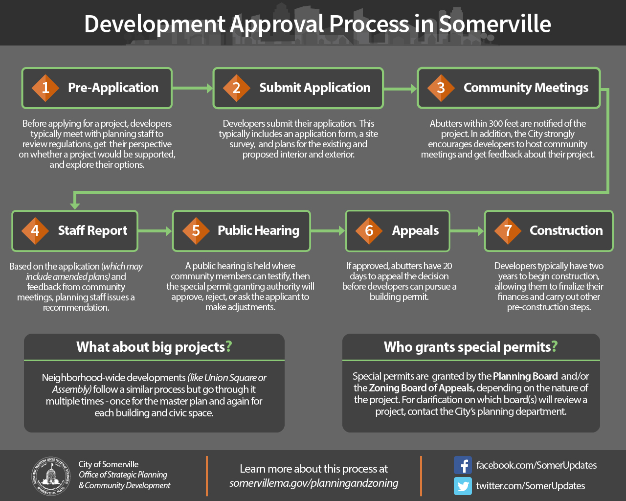Preview of the development approval process PDF