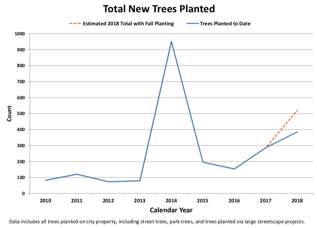 Historic Tree Planting and Estimate for 2018 Total