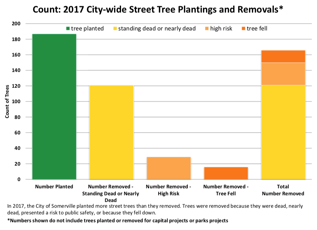 Street tree removals versus planting 2017 - tree count