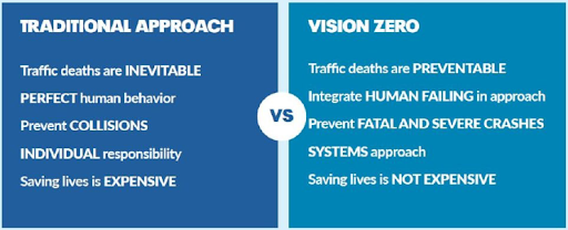 A traditional, individual-oriented approach sees traffic deaths as inevitable. Vision Zero's systems-based approach sees a world where they are preventable.