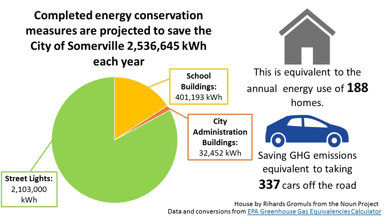 Completed energy conservation measures are projected to save the City 2,536,645 kWh each year, the equivalent energy use of 188 homes or 337 cars
