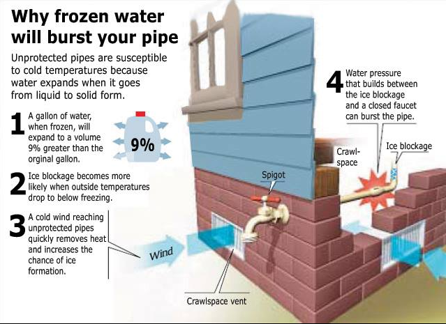 When unprotected pipes are exposed to freezing air, the water inside turns to ice, expands, and damages pipes.