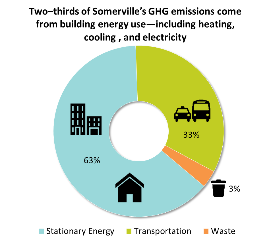 2/3 of Somerville's GHG emissions come from building energy use, including heating, cooling, and electricity.