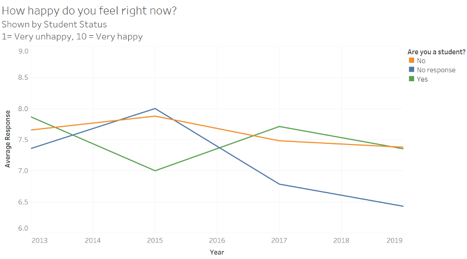 A line chart showing average responses to the question “How happy do you feel right now?” (scale of 1 to 10, 1 = very unhappy, 10 = very happy) by year and student status.