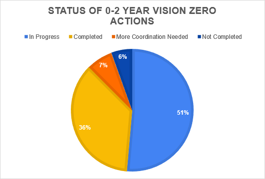Status of 0-2 Year Vision Zero Actions