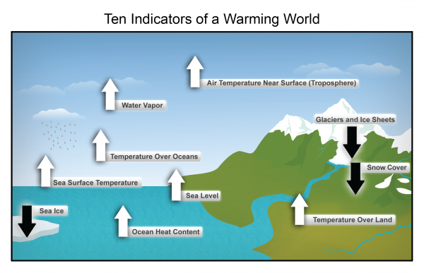 Ten indicators of a warming world are increases in humidity, temperature of lower atmosphere, temperature over oceans, sea surface temperatures, sea levels, oceanic heat, and land temperatures, as well as decreases in glaciers, sea ice, and snow cover.