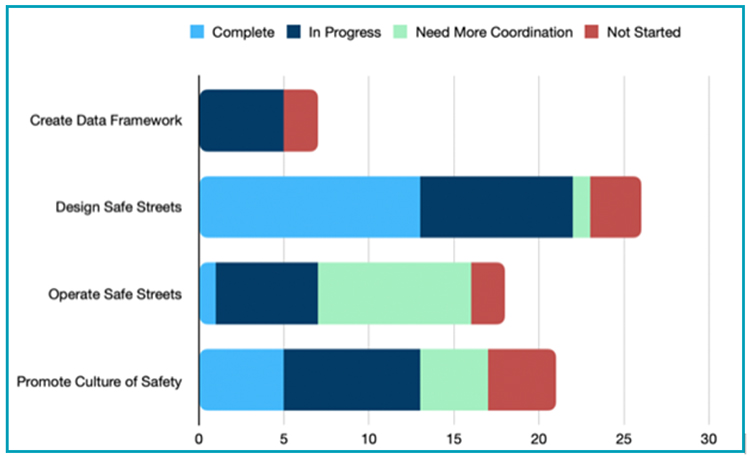 Chart that summarizes the current status of 0 - 2 year actions for Vision Zero